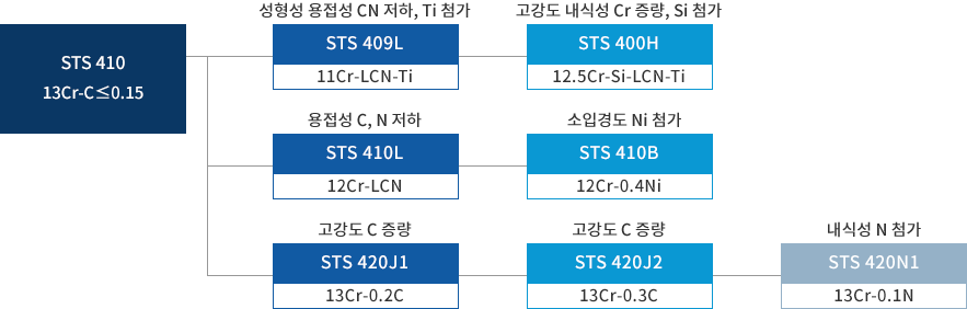 Ferritic and Martensitic STS 계통도